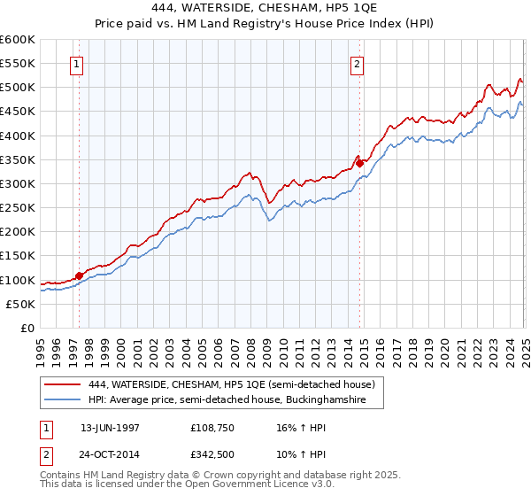 444, WATERSIDE, CHESHAM, HP5 1QE: Price paid vs HM Land Registry's House Price Index