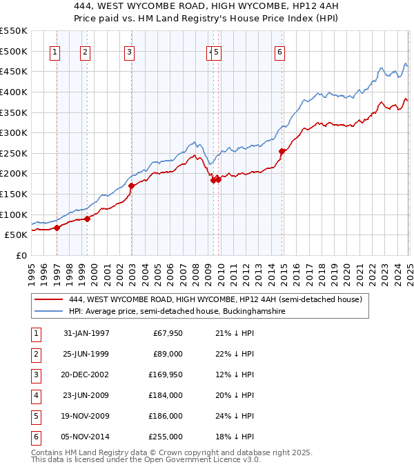 444, WEST WYCOMBE ROAD, HIGH WYCOMBE, HP12 4AH: Price paid vs HM Land Registry's House Price Index