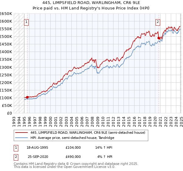 445, LIMPSFIELD ROAD, WARLINGHAM, CR6 9LE: Price paid vs HM Land Registry's House Price Index