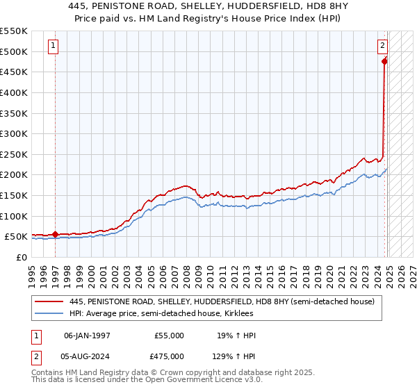 445, PENISTONE ROAD, SHELLEY, HUDDERSFIELD, HD8 8HY: Price paid vs HM Land Registry's House Price Index