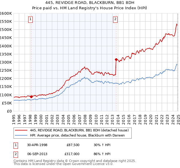 445, REVIDGE ROAD, BLACKBURN, BB1 8DH: Price paid vs HM Land Registry's House Price Index