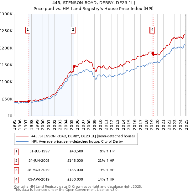 445, STENSON ROAD, DERBY, DE23 1LJ: Price paid vs HM Land Registry's House Price Index