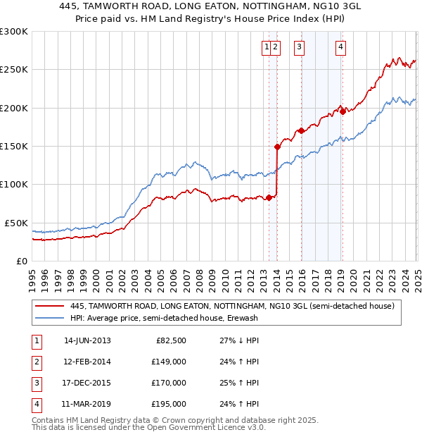 445, TAMWORTH ROAD, LONG EATON, NOTTINGHAM, NG10 3GL: Price paid vs HM Land Registry's House Price Index