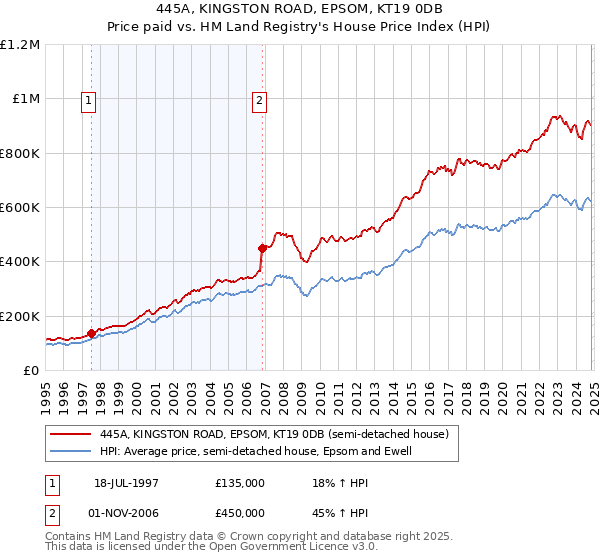 445A, KINGSTON ROAD, EPSOM, KT19 0DB: Price paid vs HM Land Registry's House Price Index