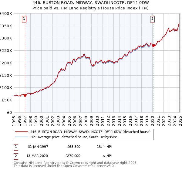 446, BURTON ROAD, MIDWAY, SWADLINCOTE, DE11 0DW: Price paid vs HM Land Registry's House Price Index