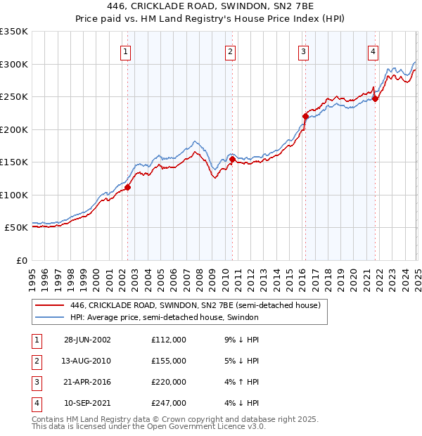 446, CRICKLADE ROAD, SWINDON, SN2 7BE: Price paid vs HM Land Registry's House Price Index