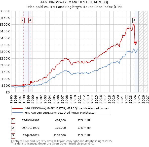 446, KINGSWAY, MANCHESTER, M19 1QJ: Price paid vs HM Land Registry's House Price Index