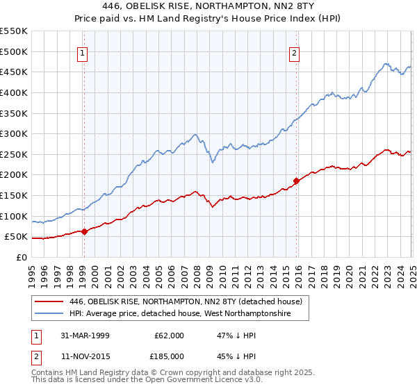 446, OBELISK RISE, NORTHAMPTON, NN2 8TY: Price paid vs HM Land Registry's House Price Index