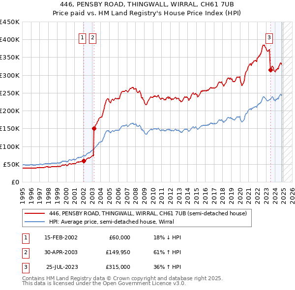 446, PENSBY ROAD, THINGWALL, WIRRAL, CH61 7UB: Price paid vs HM Land Registry's House Price Index