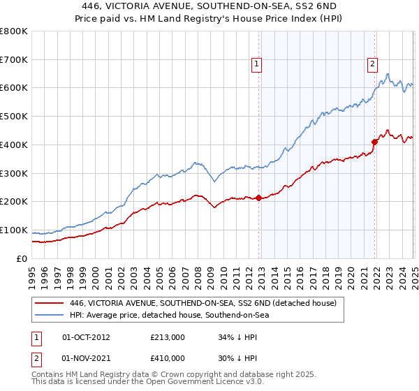 446, VICTORIA AVENUE, SOUTHEND-ON-SEA, SS2 6ND: Price paid vs HM Land Registry's House Price Index