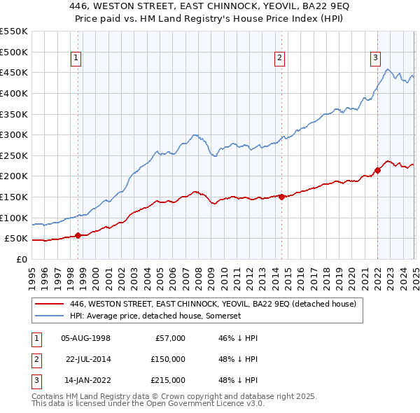 446, WESTON STREET, EAST CHINNOCK, YEOVIL, BA22 9EQ: Price paid vs HM Land Registry's House Price Index