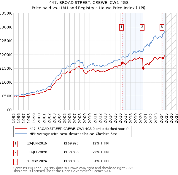 447, BROAD STREET, CREWE, CW1 4GS: Price paid vs HM Land Registry's House Price Index