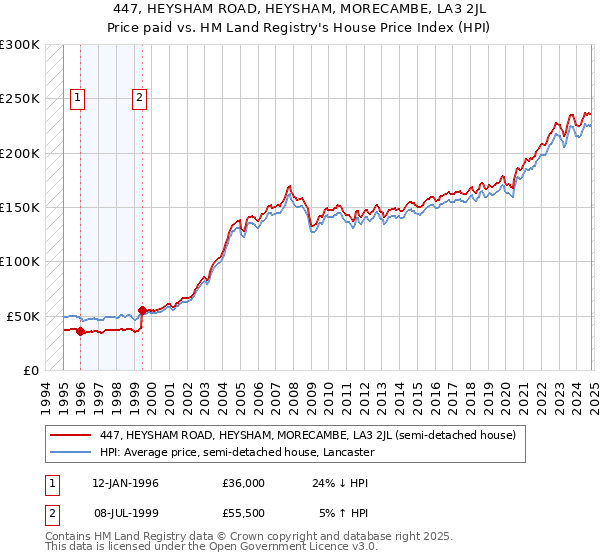 447, HEYSHAM ROAD, HEYSHAM, MORECAMBE, LA3 2JL: Price paid vs HM Land Registry's House Price Index