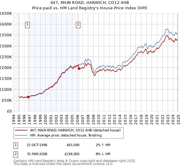 447, MAIN ROAD, HARWICH, CO12 4HB: Price paid vs HM Land Registry's House Price Index