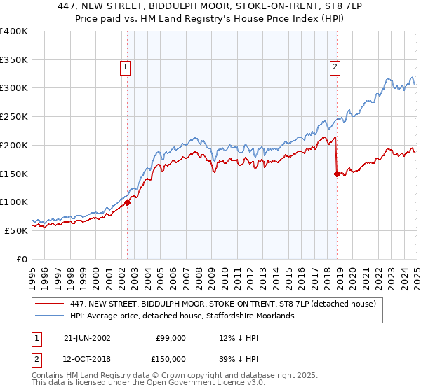 447, NEW STREET, BIDDULPH MOOR, STOKE-ON-TRENT, ST8 7LP: Price paid vs HM Land Registry's House Price Index