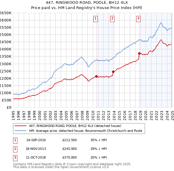 447, RINGWOOD ROAD, POOLE, BH12 4LX: Price paid vs HM Land Registry's House Price Index