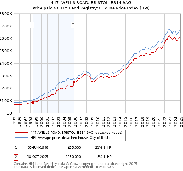 447, WELLS ROAD, BRISTOL, BS14 9AG: Price paid vs HM Land Registry's House Price Index