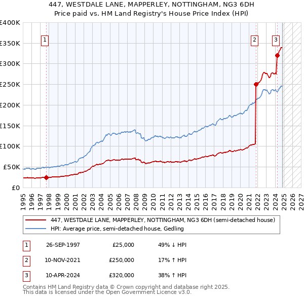 447, WESTDALE LANE, MAPPERLEY, NOTTINGHAM, NG3 6DH: Price paid vs HM Land Registry's House Price Index