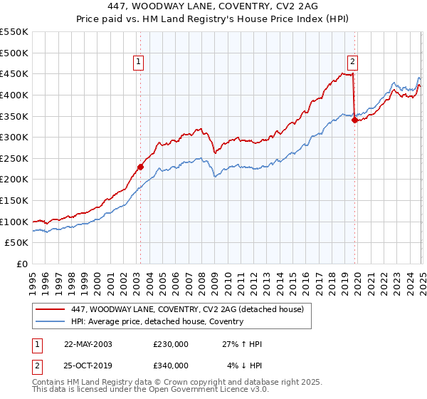 447, WOODWAY LANE, COVENTRY, CV2 2AG: Price paid vs HM Land Registry's House Price Index