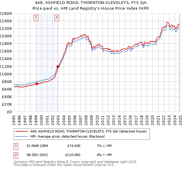 448, ASHFIELD ROAD, THORNTON-CLEVELEYS, FY5 3JA: Price paid vs HM Land Registry's House Price Index