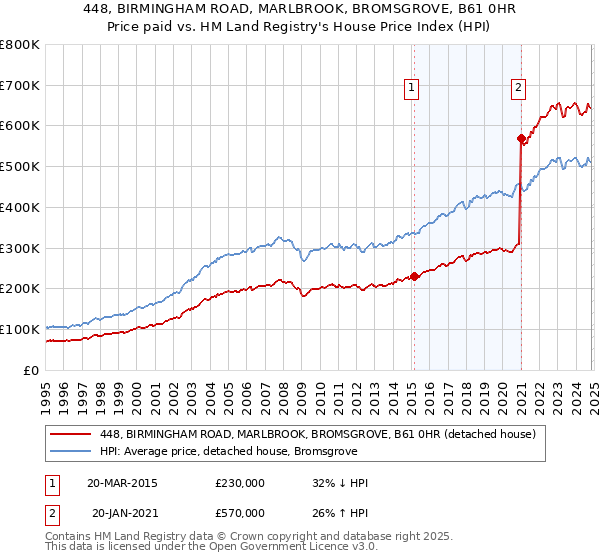 448, BIRMINGHAM ROAD, MARLBROOK, BROMSGROVE, B61 0HR: Price paid vs HM Land Registry's House Price Index