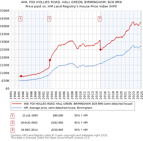 448, FOX HOLLIES ROAD, HALL GREEN, BIRMINGHAM, B28 8RN: Price paid vs HM Land Registry's House Price Index