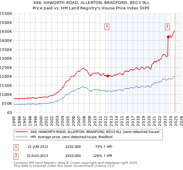 448, HAWORTH ROAD, ALLERTON, BRADFORD, BD15 9LL: Price paid vs HM Land Registry's House Price Index