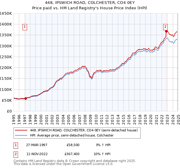 448, IPSWICH ROAD, COLCHESTER, CO4 0EY: Price paid vs HM Land Registry's House Price Index