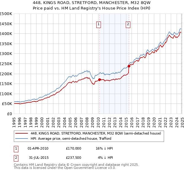 448, KINGS ROAD, STRETFORD, MANCHESTER, M32 8QW: Price paid vs HM Land Registry's House Price Index