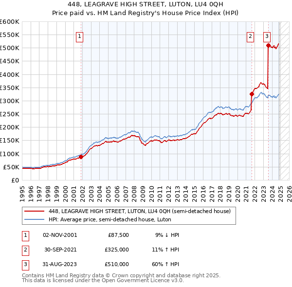 448, LEAGRAVE HIGH STREET, LUTON, LU4 0QH: Price paid vs HM Land Registry's House Price Index