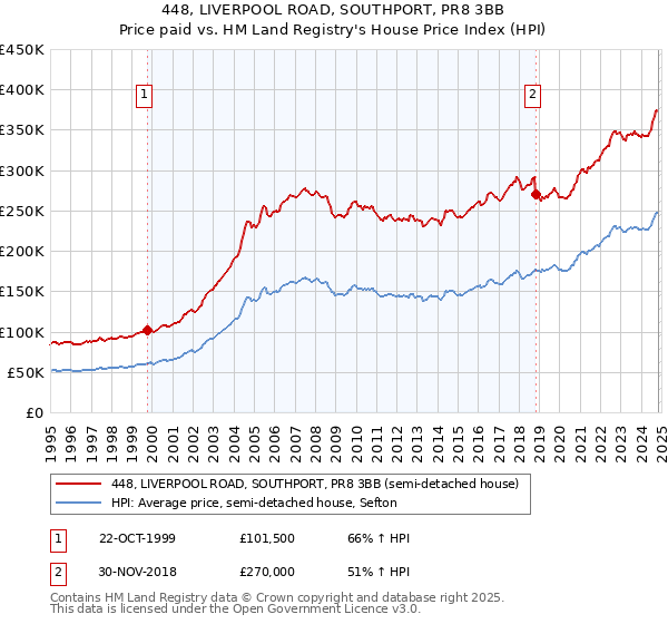 448, LIVERPOOL ROAD, SOUTHPORT, PR8 3BB: Price paid vs HM Land Registry's House Price Index