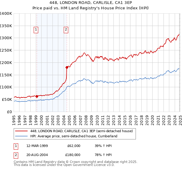 448, LONDON ROAD, CARLISLE, CA1 3EP: Price paid vs HM Land Registry's House Price Index