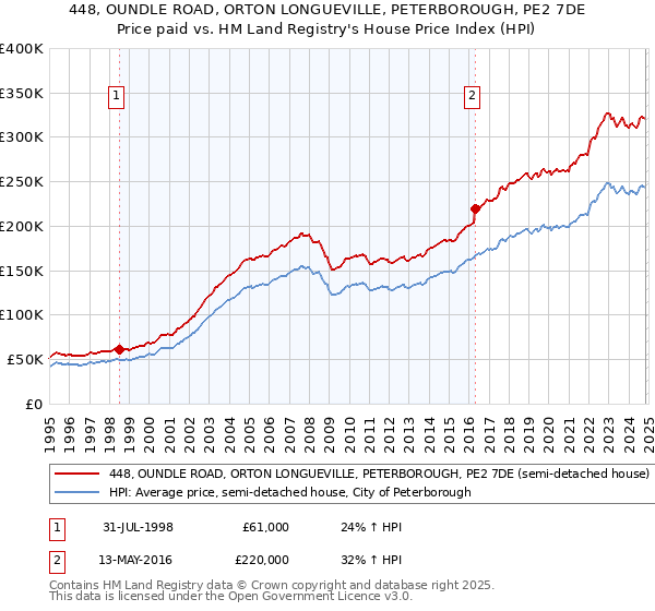 448, OUNDLE ROAD, ORTON LONGUEVILLE, PETERBOROUGH, PE2 7DE: Price paid vs HM Land Registry's House Price Index