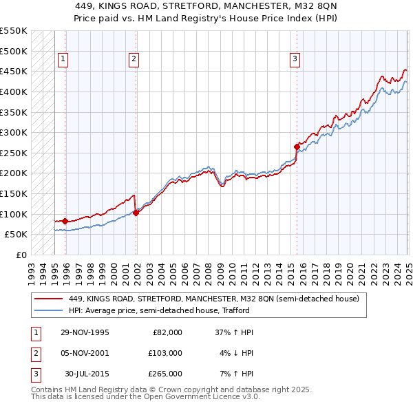 449, KINGS ROAD, STRETFORD, MANCHESTER, M32 8QN: Price paid vs HM Land Registry's House Price Index