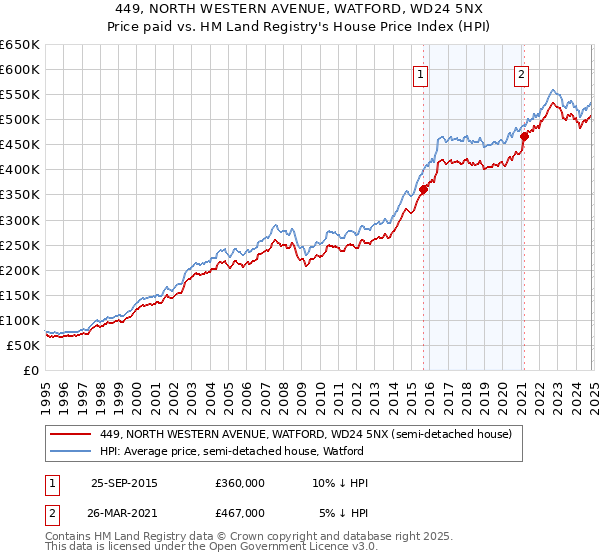 449, NORTH WESTERN AVENUE, WATFORD, WD24 5NX: Price paid vs HM Land Registry's House Price Index