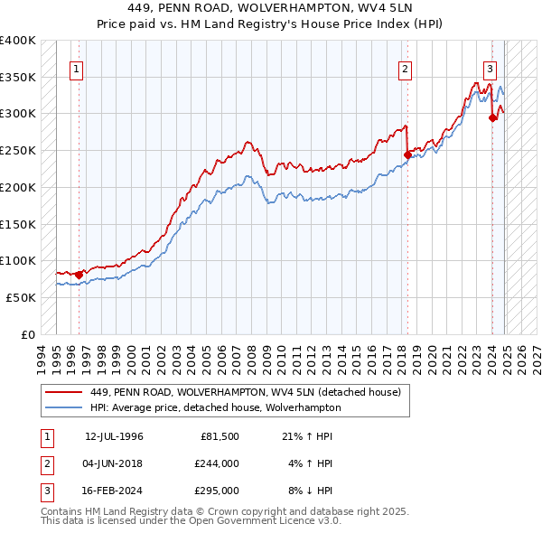 449, PENN ROAD, WOLVERHAMPTON, WV4 5LN: Price paid vs HM Land Registry's House Price Index