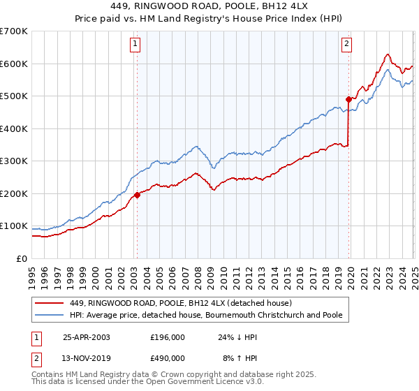 449, RINGWOOD ROAD, POOLE, BH12 4LX: Price paid vs HM Land Registry's House Price Index