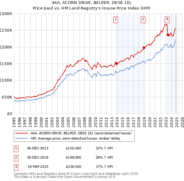 44A, ACORN DRIVE, BELPER, DE56 1EL: Price paid vs HM Land Registry's House Price Index