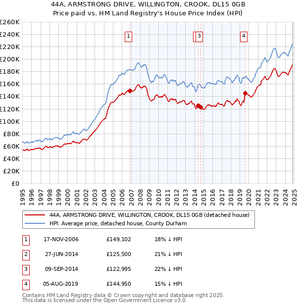 44A, ARMSTRONG DRIVE, WILLINGTON, CROOK, DL15 0GB: Price paid vs HM Land Registry's House Price Index