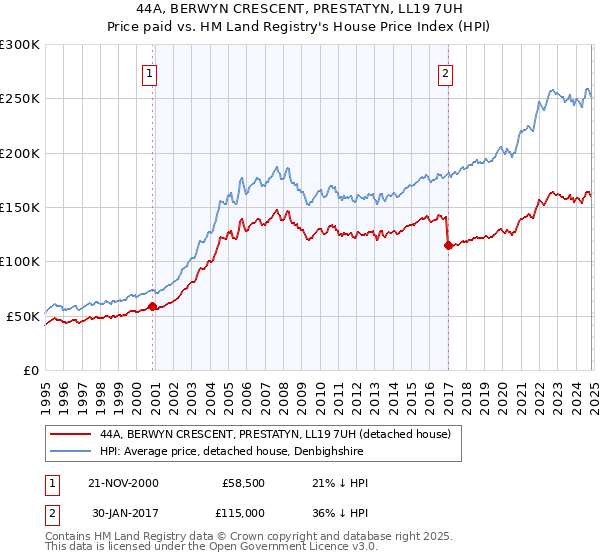 44A, BERWYN CRESCENT, PRESTATYN, LL19 7UH: Price paid vs HM Land Registry's House Price Index