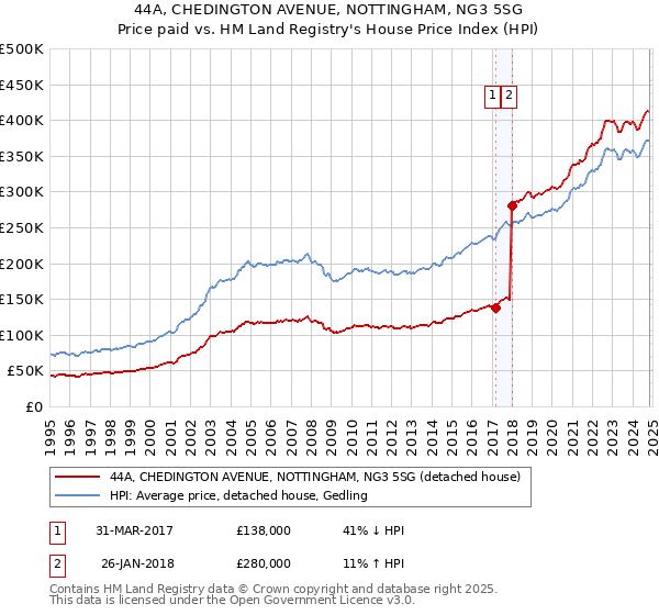 44A, CHEDINGTON AVENUE, NOTTINGHAM, NG3 5SG: Price paid vs HM Land Registry's House Price Index