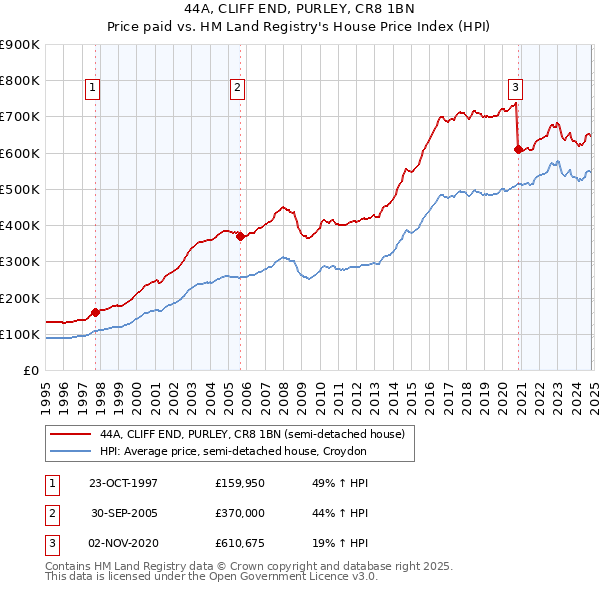 44A, CLIFF END, PURLEY, CR8 1BN: Price paid vs HM Land Registry's House Price Index