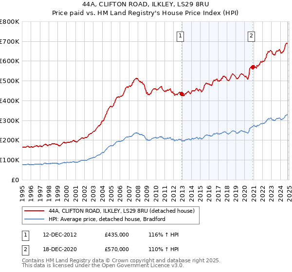 44A, CLIFTON ROAD, ILKLEY, LS29 8RU: Price paid vs HM Land Registry's House Price Index