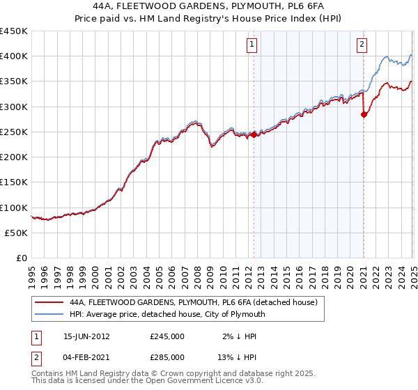 44A, FLEETWOOD GARDENS, PLYMOUTH, PL6 6FA: Price paid vs HM Land Registry's House Price Index