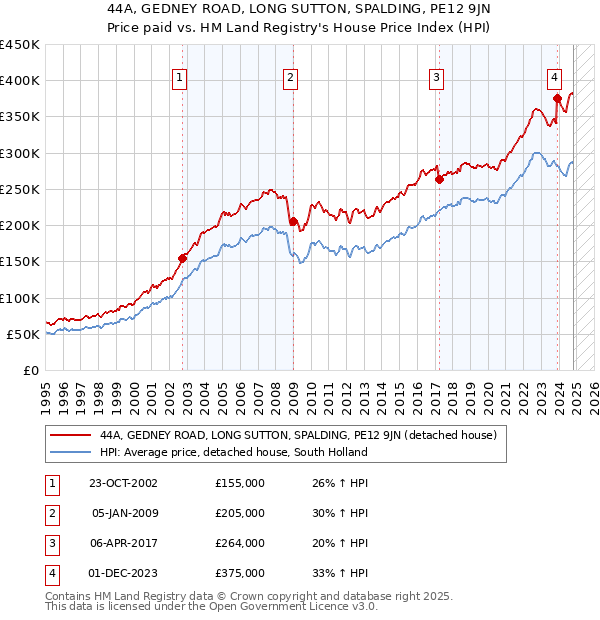 44A, GEDNEY ROAD, LONG SUTTON, SPALDING, PE12 9JN: Price paid vs HM Land Registry's House Price Index