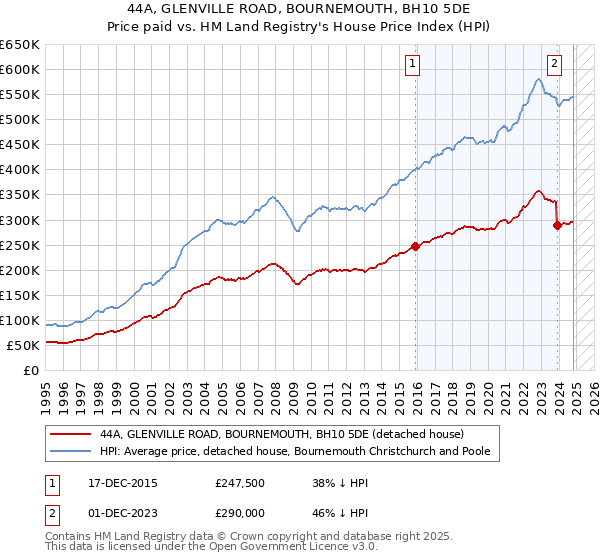 44A, GLENVILLE ROAD, BOURNEMOUTH, BH10 5DE: Price paid vs HM Land Registry's House Price Index