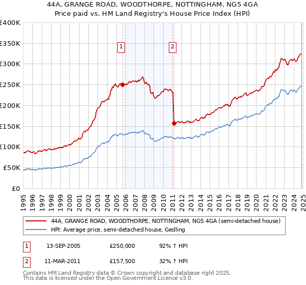 44A, GRANGE ROAD, WOODTHORPE, NOTTINGHAM, NG5 4GA: Price paid vs HM Land Registry's House Price Index