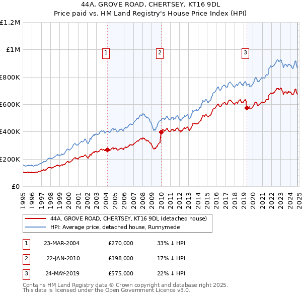 44A, GROVE ROAD, CHERTSEY, KT16 9DL: Price paid vs HM Land Registry's House Price Index