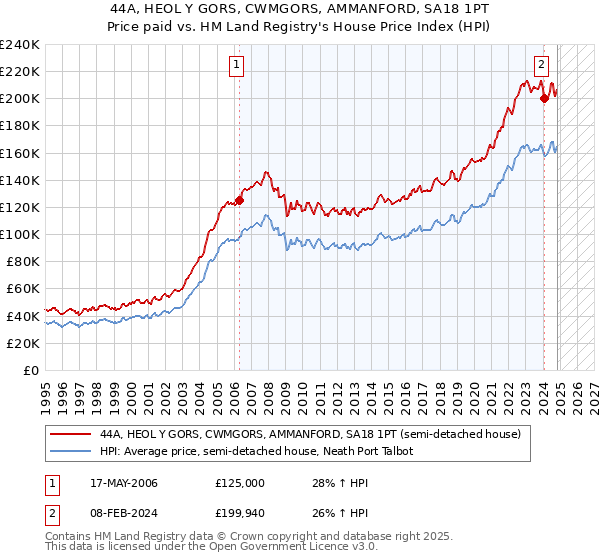 44A, HEOL Y GORS, CWMGORS, AMMANFORD, SA18 1PT: Price paid vs HM Land Registry's House Price Index