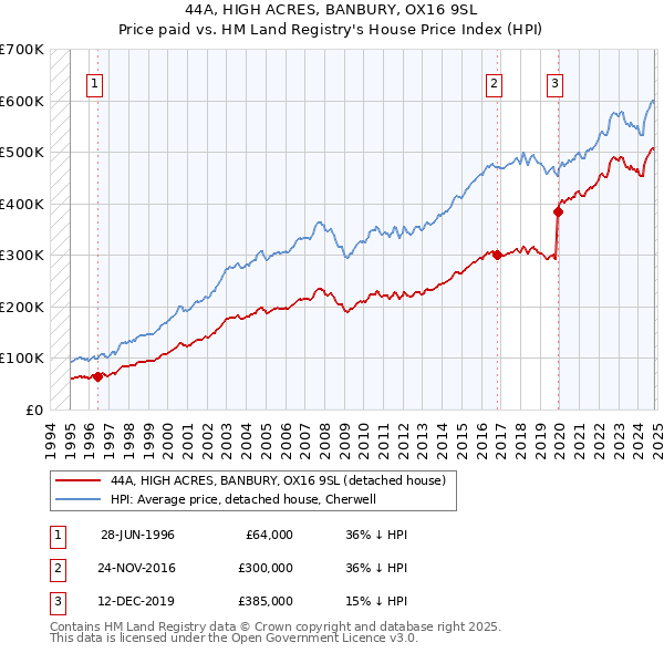 44A, HIGH ACRES, BANBURY, OX16 9SL: Price paid vs HM Land Registry's House Price Index